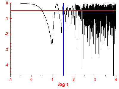 Survival probability log